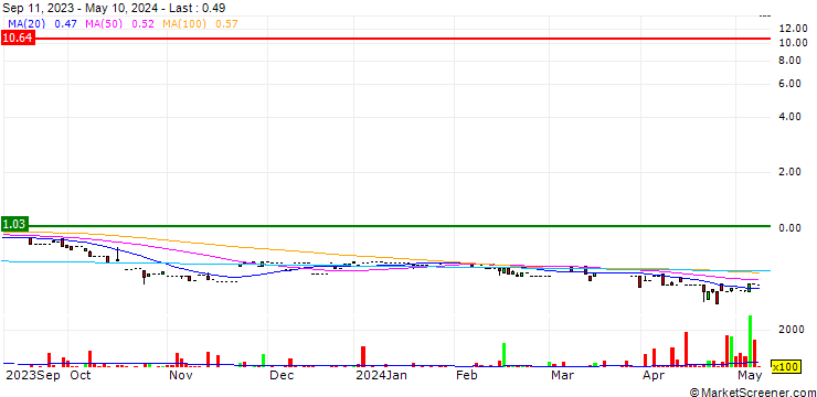 Chart Mincon Group plc