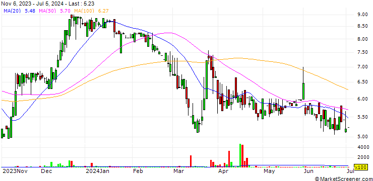 Chart Lavoro Limited