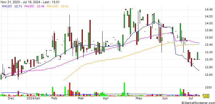 Chart CKX Lands, Inc.