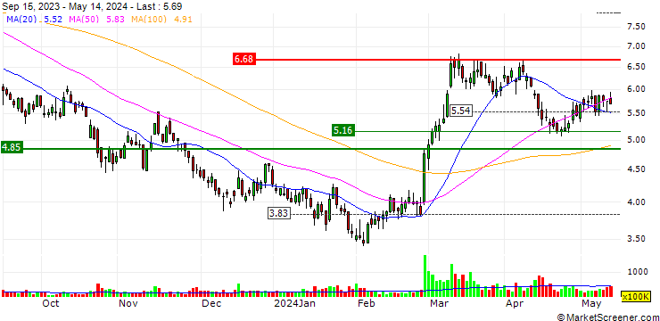 Chart Xinyi Solar Holdings Limited