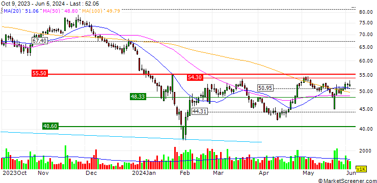 Chart Guangdong Huate Gas Co., Ltd