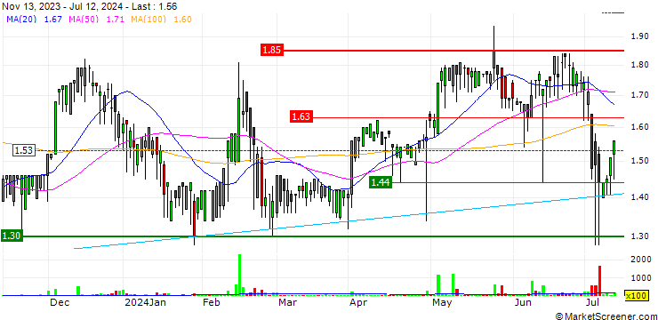 Chart Euro Tech Holdings Company Limited