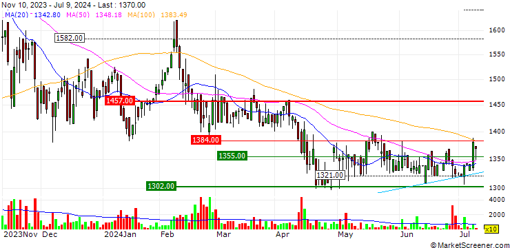 Chart Shin Maint Holdings Co.,Ltd.