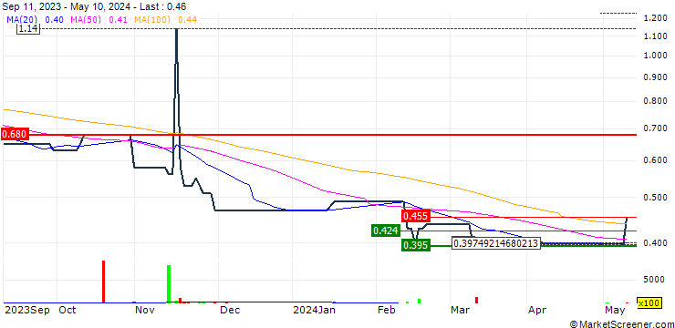 Chart C Cheng Holdings Limited