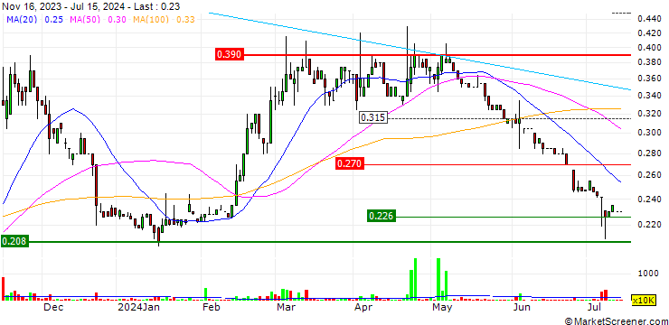 Chart ArtGo Holdings Limited