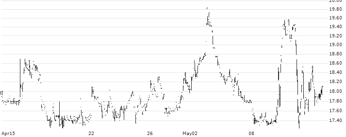 Tucows Inc.(TCX) : Historical Chart (5-day)