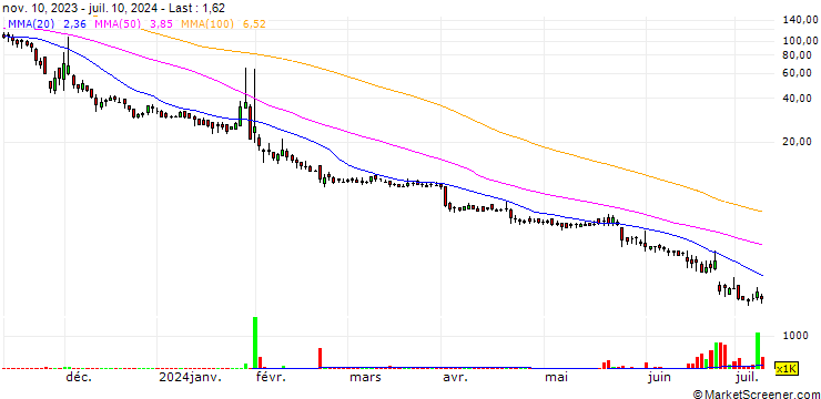 Chart GRI Bio, Inc.