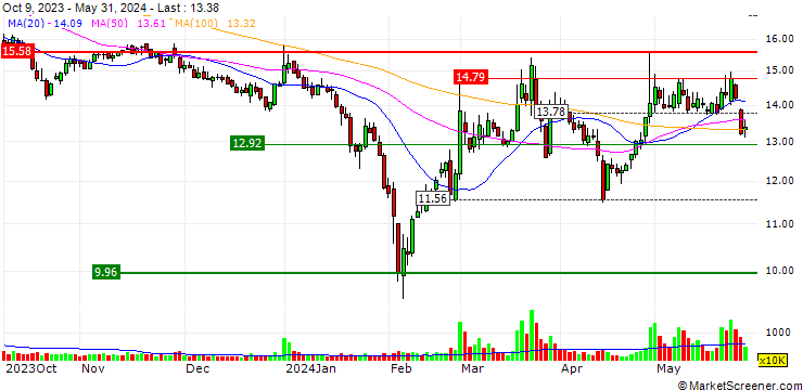 Chart Weihai Honglin Electronic Co., Ltd.