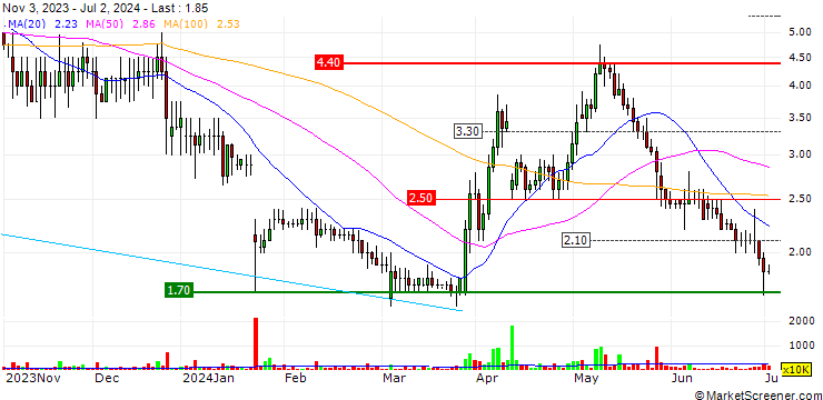 Chart Tern Plc