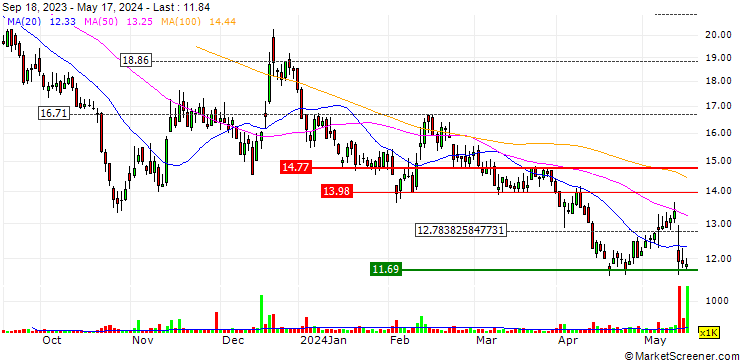 Chart thyssenkrupp nucera AG & Co. KGaA