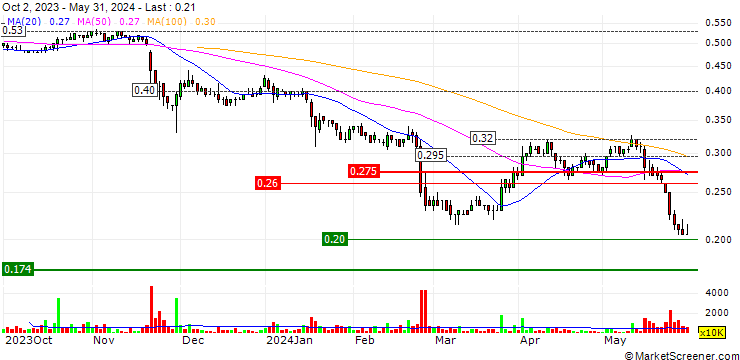 Chart DC Healthcare Holdings