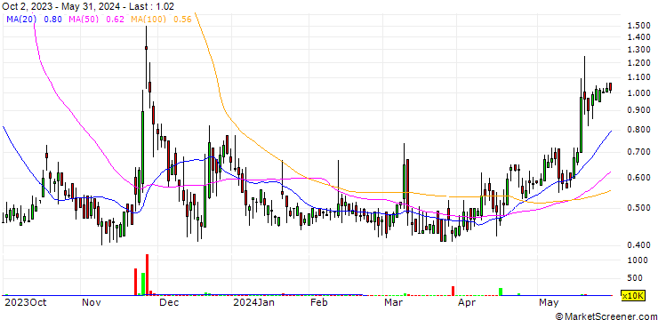 Chart ESGL Holdings Limited