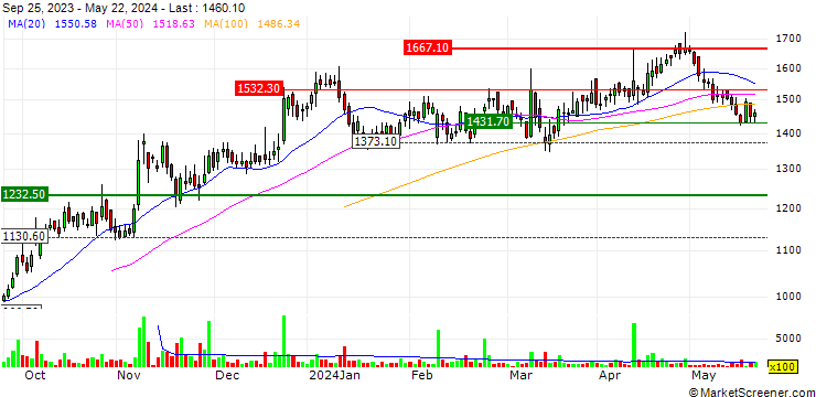 Chart Concord Biotech Limited