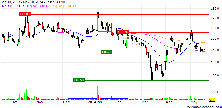 Chart Aeroflex Industries Limited