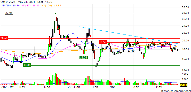 Chart Shanghai Research Institute of Building Sciences Group Co., Ltd.