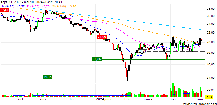 Chart Sino Wealth Electronic Ltd.