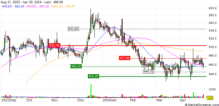 Chart R Systems International Limited