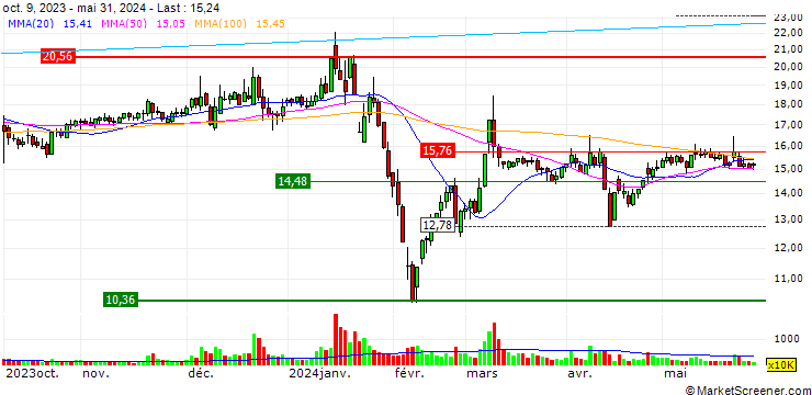 Chart Guangdong Hongxing Industrial Co., Ltd.