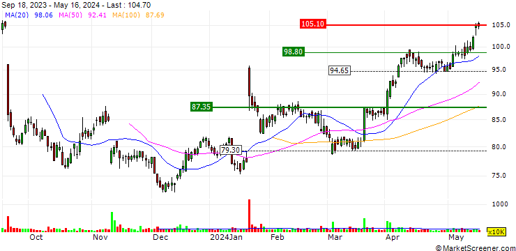 Chart TKO Group Holdings, Inc.