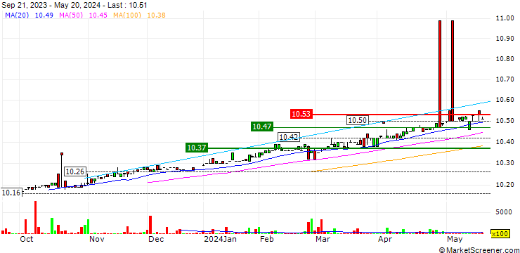 Chart Haymaker Acquisition Corp. 4