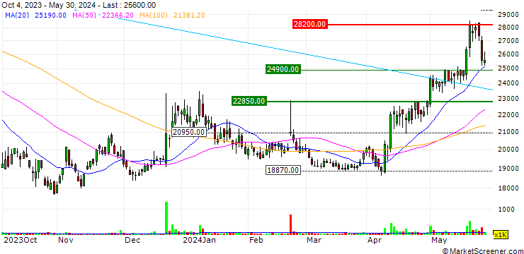 Chart Sang-A Frontec Co.,Ltd.