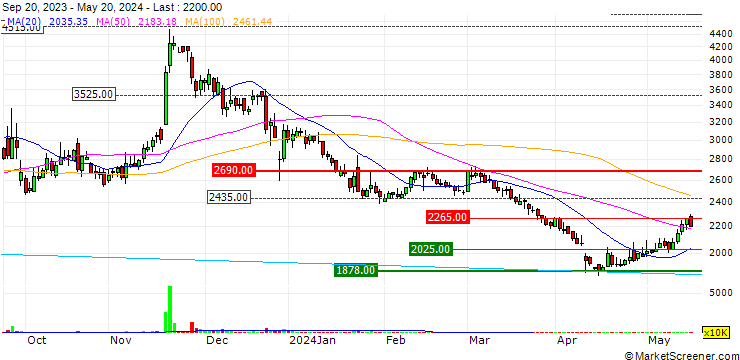Chart Bubang Co., Ltd.
