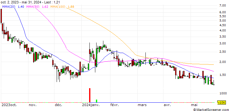 Chart Nvni Group Limited