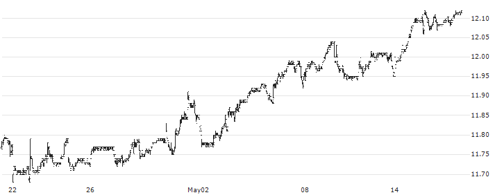 Blackstone Strategic Credit 2027 Term Fund(BGB) : Historical Chart (5-day)