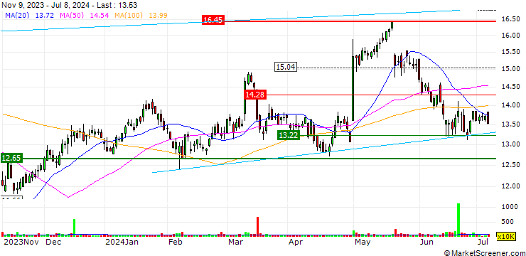 Chart A10 Networks, Inc.
