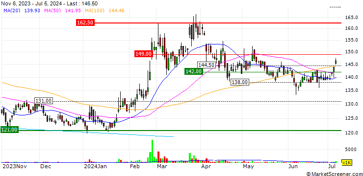 Chart San Fu Chemical Co., Ltd.