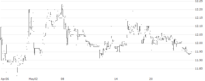 WESTERN ASSET INC FD(PAI) : Historical Chart (5-day)