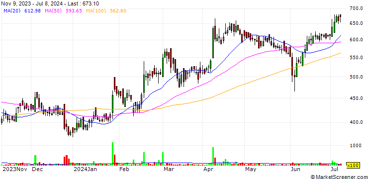 Chart Dai-ichi Karkaria Limited