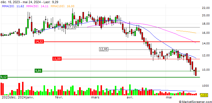 Chart ZKH Group Limited