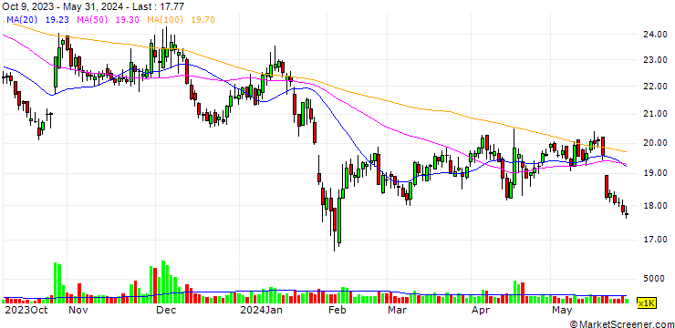 Chart Shanghai Ziyan Foods Co., Ltd.