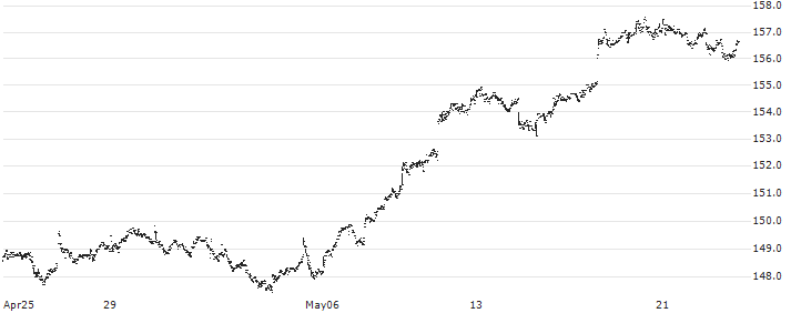 iShares Swiss Dividend ETF (CH) - CHF(CHDVD) : Historical Chart (5-day)