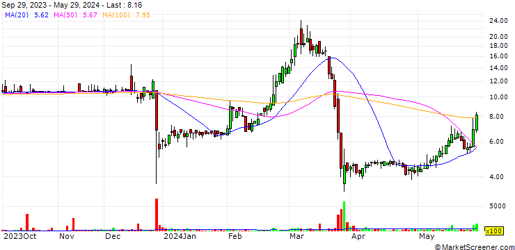 Chart flyExclusive, Inc.
