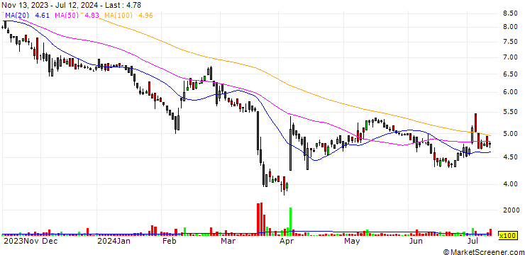 Chart Alvopetro Energy Ltd.