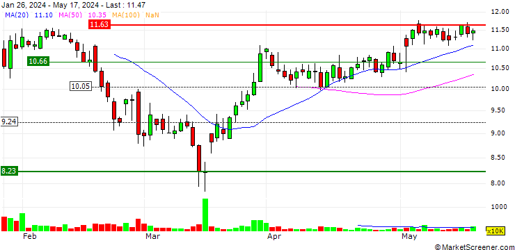 Chart BrightSpring Health Services, Inc.