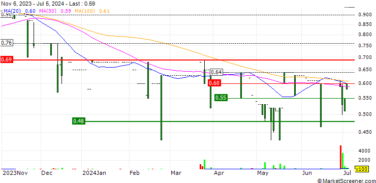 Chart Sunfonda Group Holdings Limited