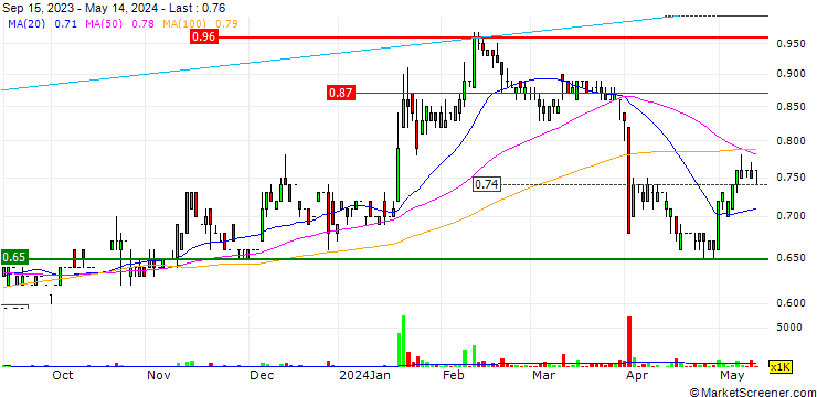 Chart Baguio Green Group Limited