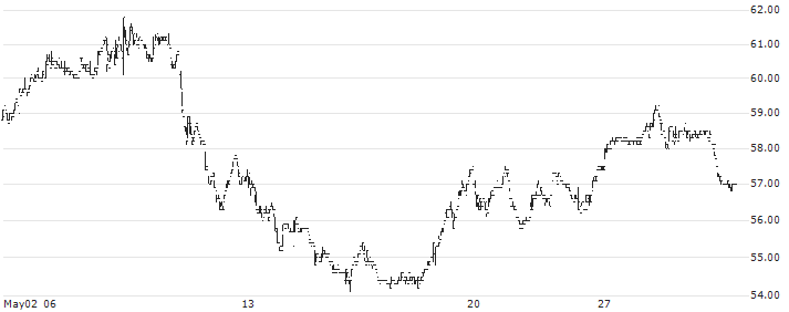 Stabilus SE(STM) : Historical Chart (5-day)