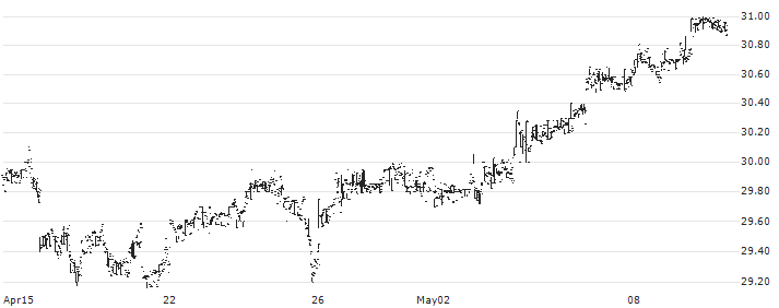 AMUNDI PEA EAU (MSCI WATER) UCITS ETF - Acc - EUR(AWAT) : Historical Chart (5-day)