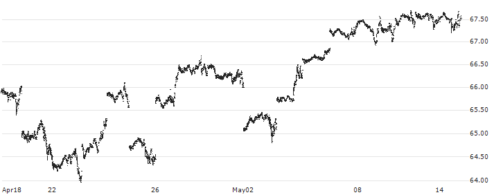 Lyxor PEA NASDAQ-100 UCITS ETF - EUR(PUST) : Historical Chart (5-day)