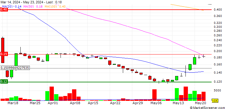 Chart Nam Cheong Limited
