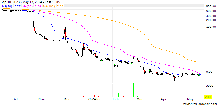Chart Bit Brother Limited