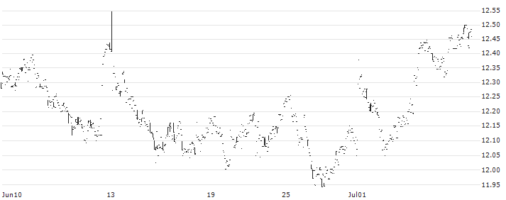 Lyxor PEA Immobilier Europe (FTSE EPRA/NAREIT) UCITS ETF - Acc - EUR(PMEH) : Historical Chart (5-day)