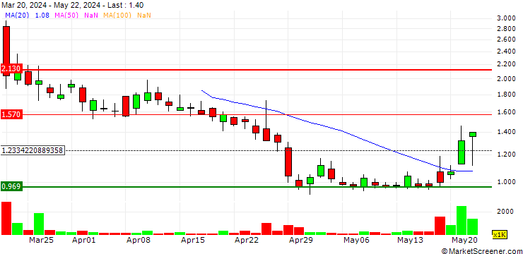 Chart Intelligent Group Limited