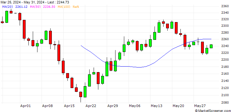 Chart STOXX GLBL NEXTGEN H/CARE (USD)
