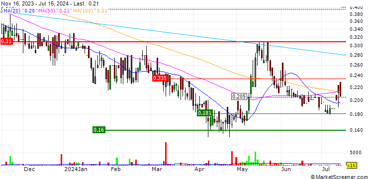 Chart Colour Life Services Group Co., Limited