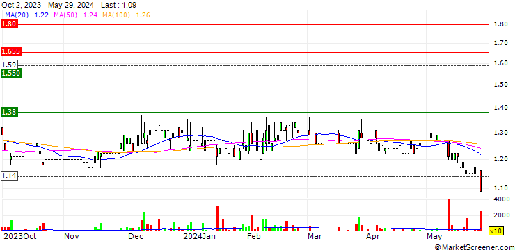 Chart Lucisano Media Group S.p.A.
